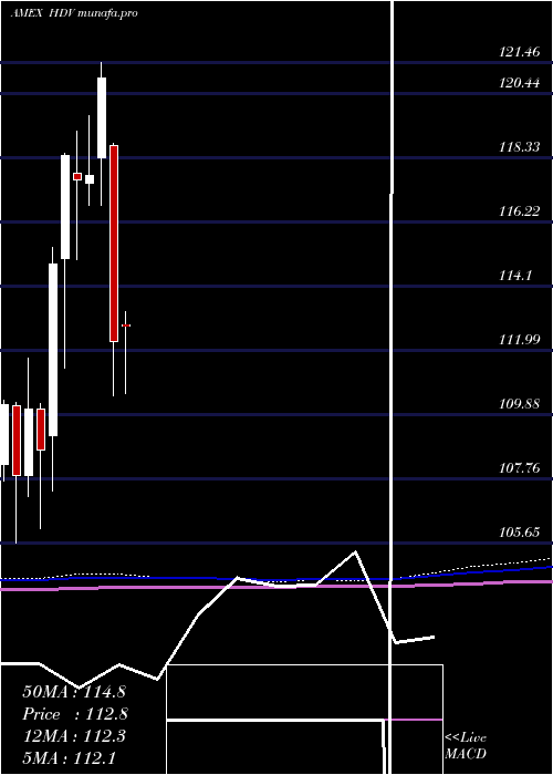  monthly chart CoreHigh