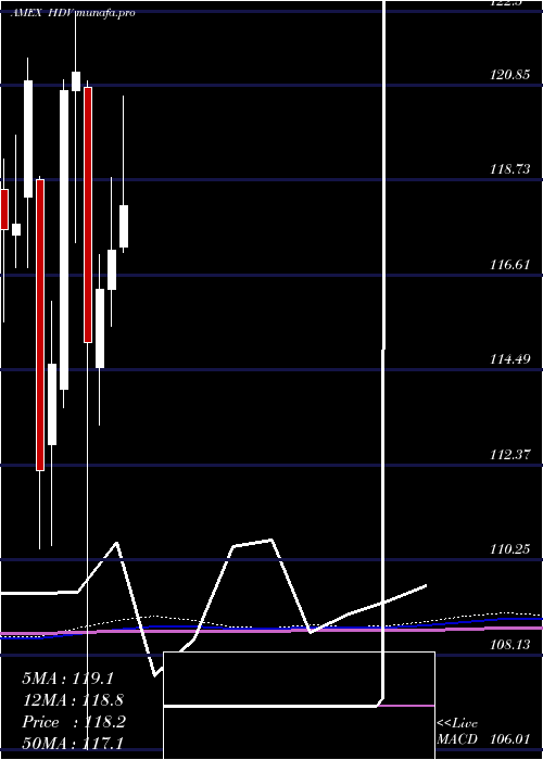 monthly chart CoreHigh