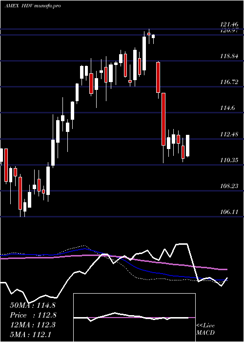  weekly chart CoreHigh