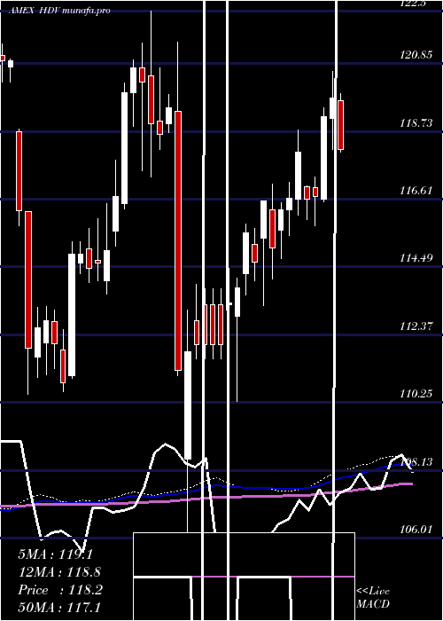 weekly chart CoreHigh
