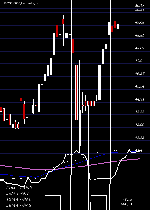  weekly chart IntlHedged