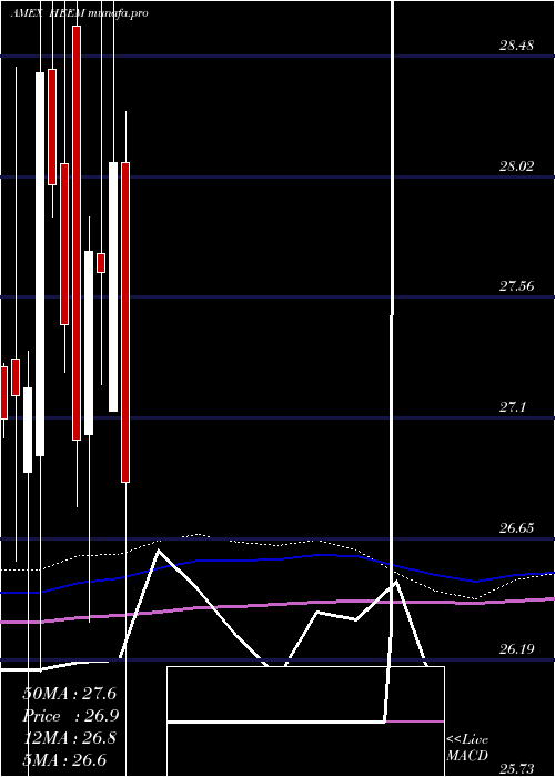  monthly chart IsharesCurrency