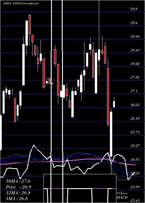  weekly chart IsharesCurrency