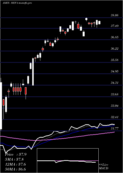  Daily chart CurrencyHedged