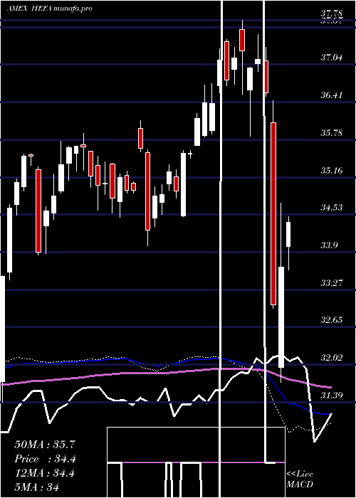  weekly chart CurrencyHedged