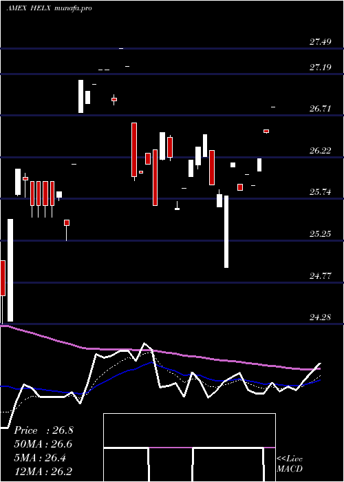 Daily chart FranklinGenomic