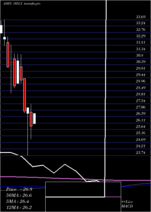monthly chart FranklinGenomic