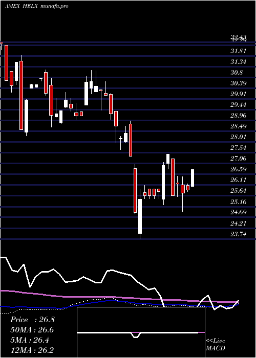 weekly chart FranklinGenomic