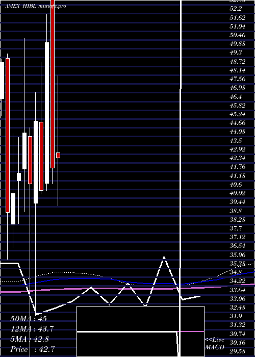  monthly chart SP