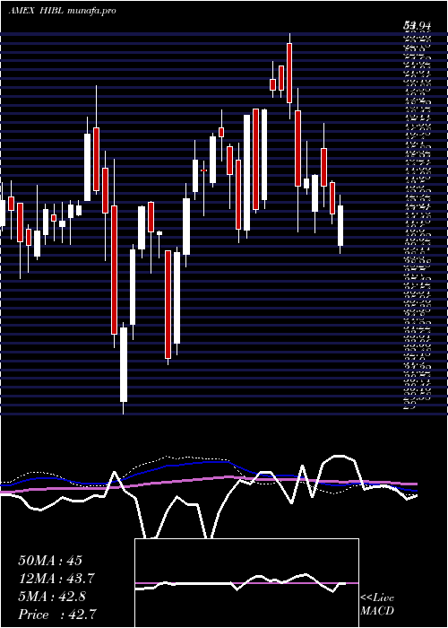  weekly chart SP