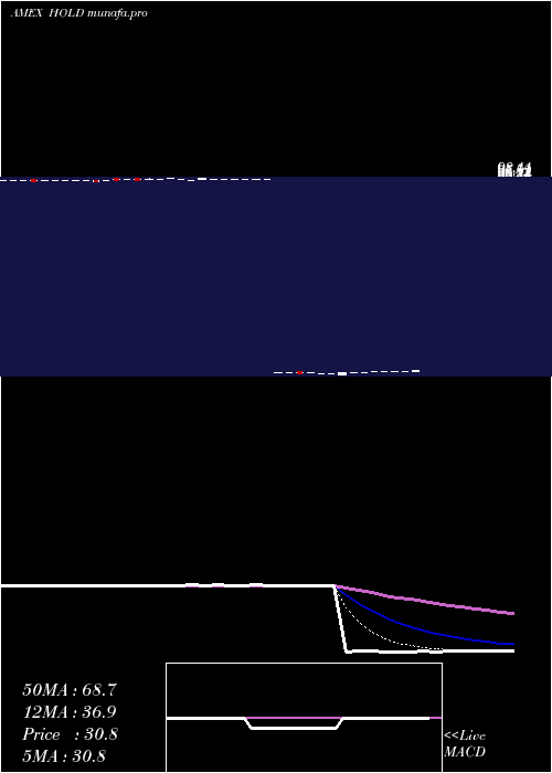Daily chart AdvisorsharesSage