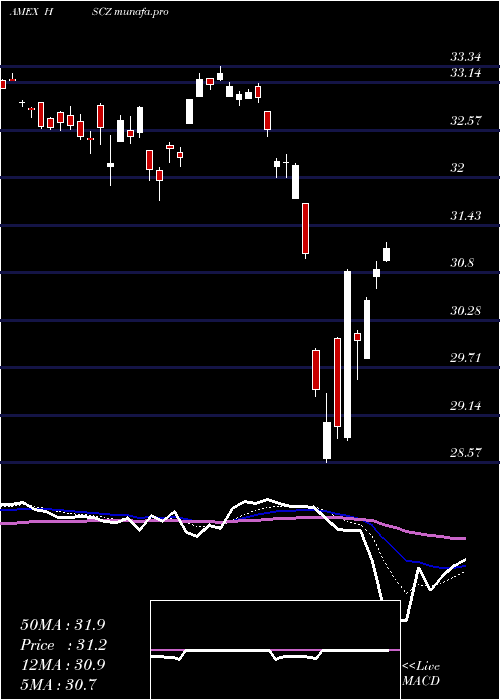  Daily chart EafeSmall