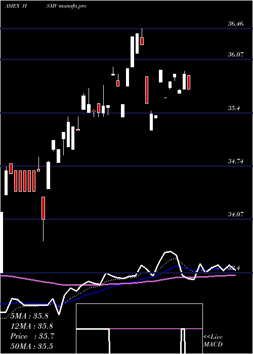 Daily chart FtHorizon