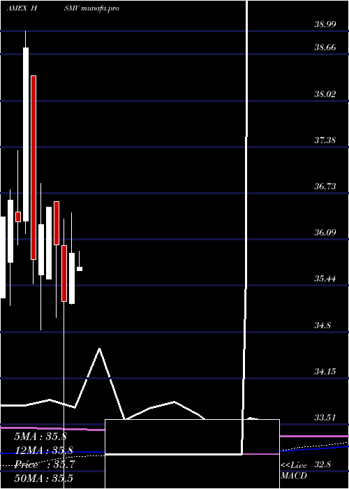 monthly chart FtHorizon