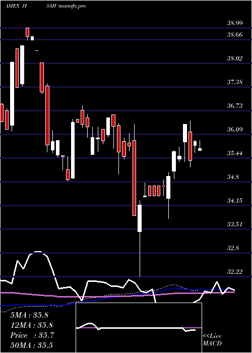 weekly chart FtHorizon