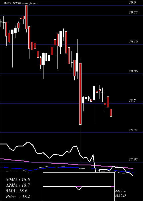 weekly chart HartfordSchroders