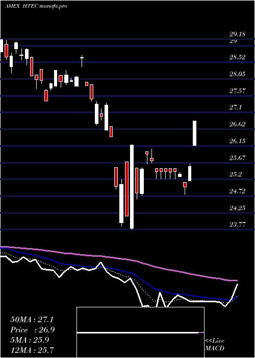  Daily chart RoboGlobal