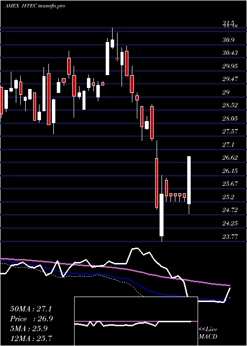  weekly chart RoboGlobal