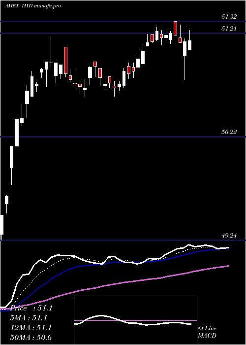 Daily chart HighYield