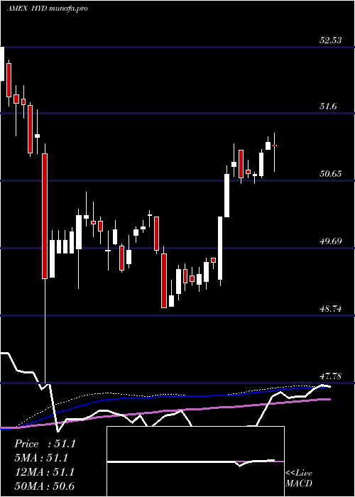  weekly chart HighYield