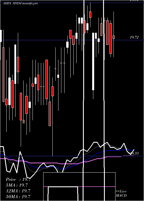  Daily chart EmrgMkts