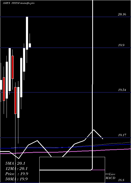 monthly chart EmrgMkts