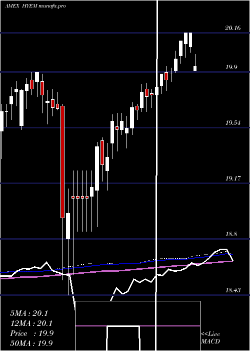  weekly chart EmrgMkts