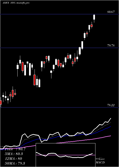 Daily chart IboxxHigh