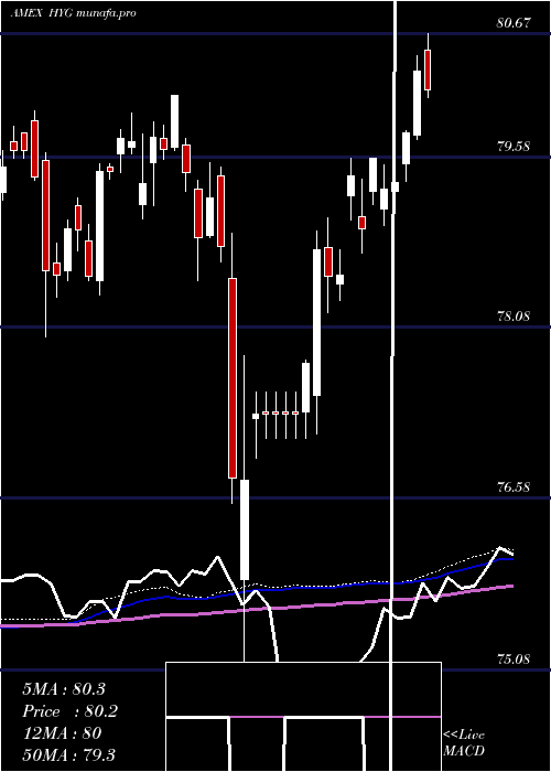 weekly chart IboxxHigh