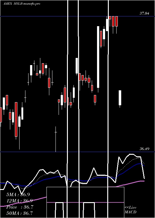  Daily chart DX