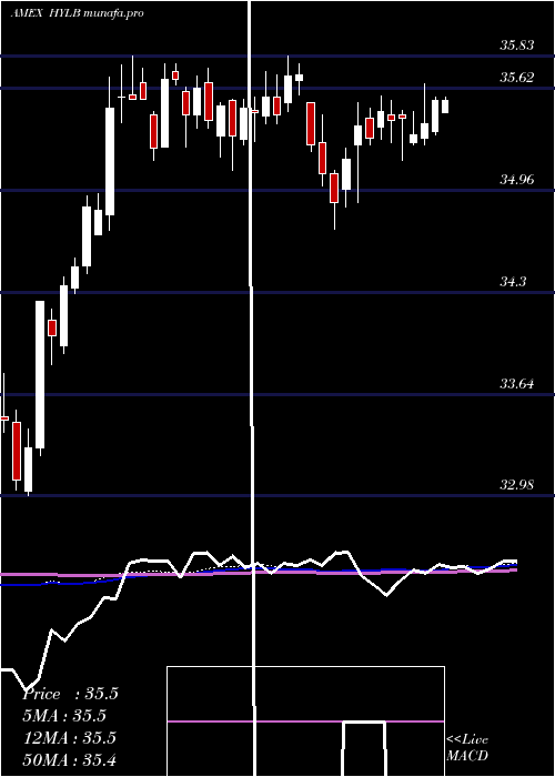  weekly chart DX