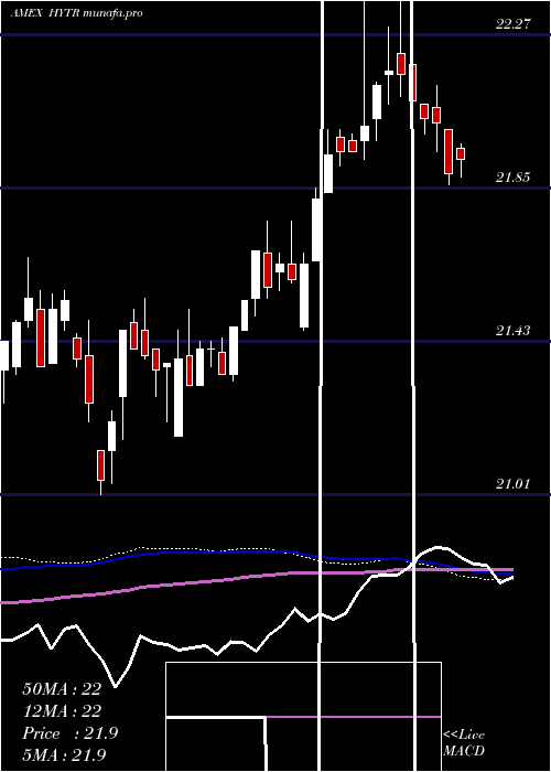  weekly chart CpHigh