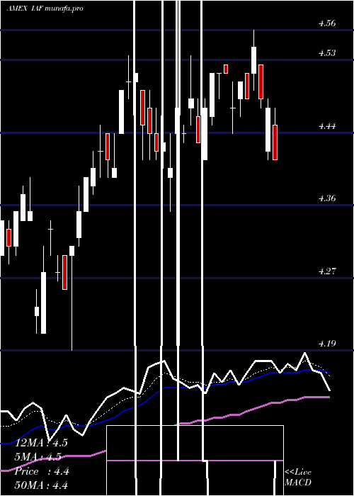 Daily chart AberdeenAustralia