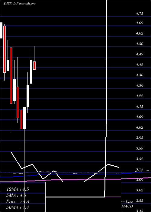 monthly chart AberdeenAustralia
