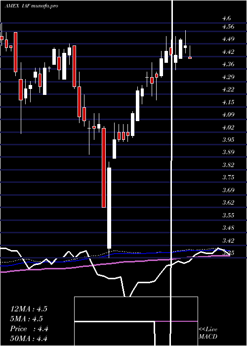 weekly chart AberdeenAustralia