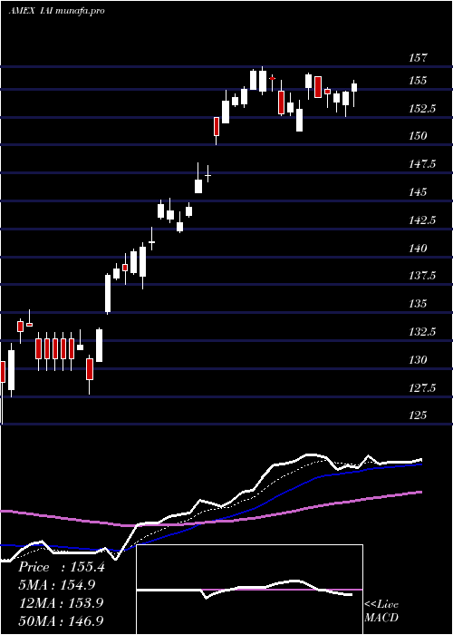 Daily chart DjUs