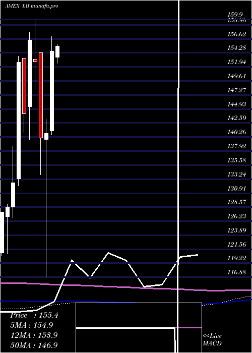 monthly chart DjUs