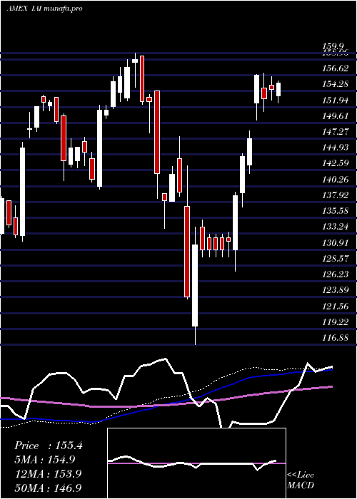 weekly chart DjUs