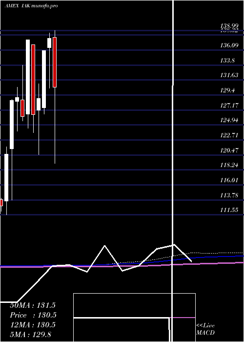  monthly chart DjUs