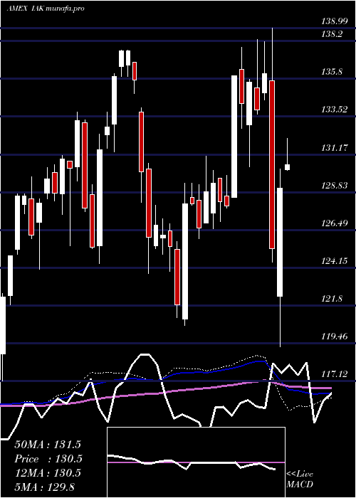  weekly chart DjUs