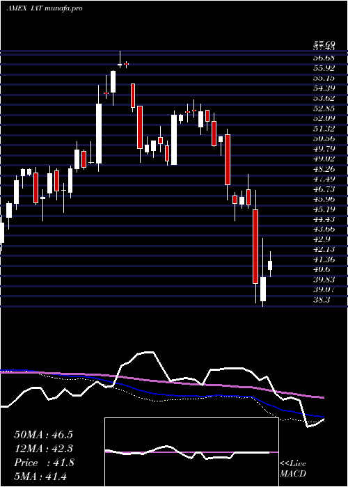  weekly chart DjUs