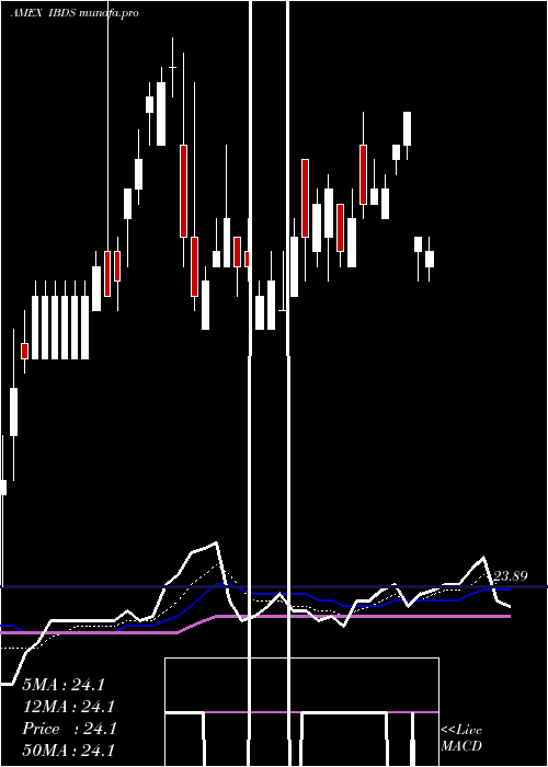  Daily chart Dec2027