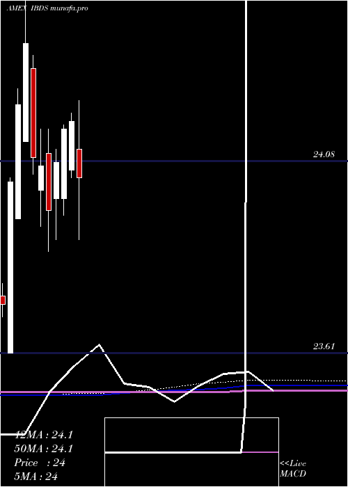  monthly chart Dec2027