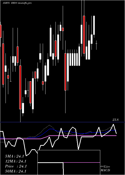 weekly chart Dec2027