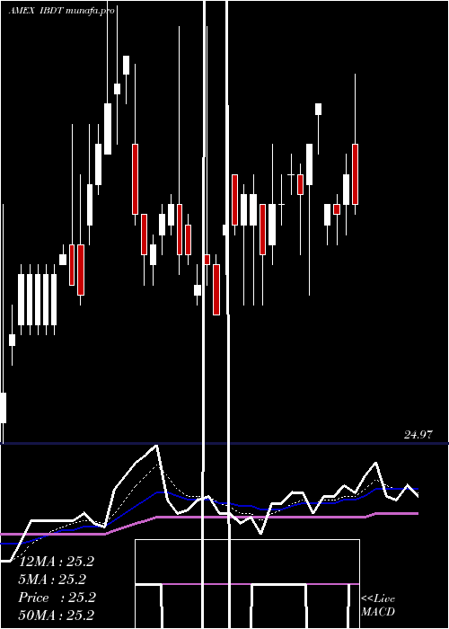 Daily chart IsharesIbonds