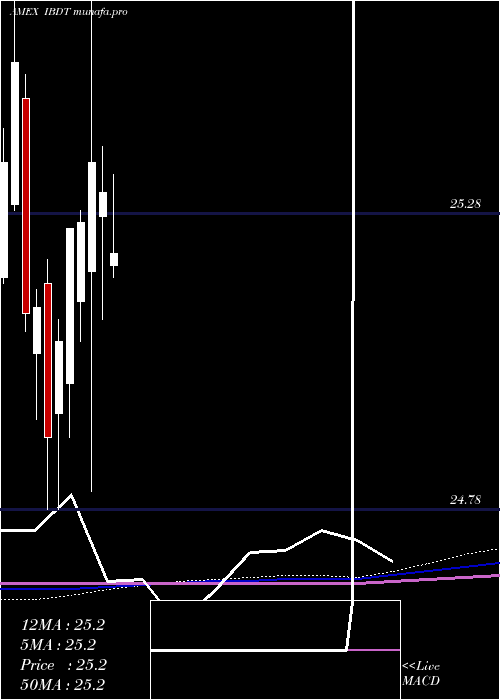 monthly chart IsharesIbonds