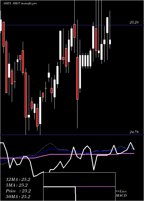 weekly chart IsharesIbonds