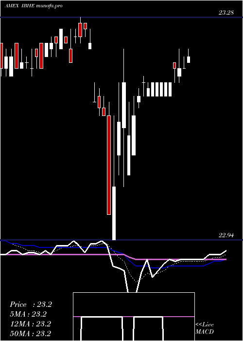  Daily chart IsharesIbonds