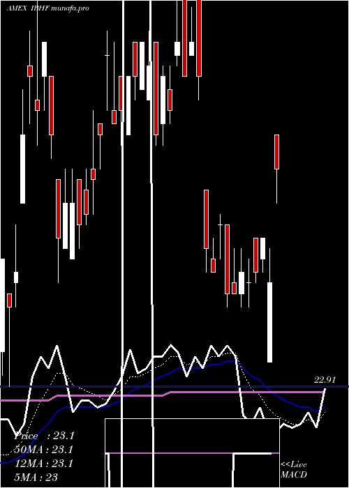 Daily chart IsharesIbonds