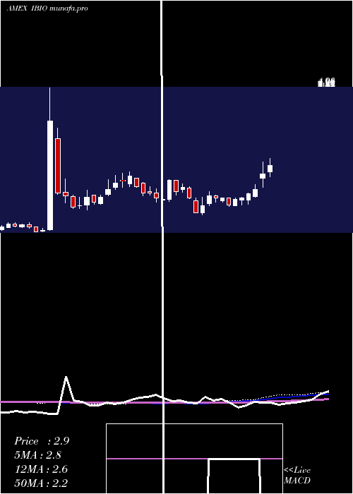  weekly chart IbioInc